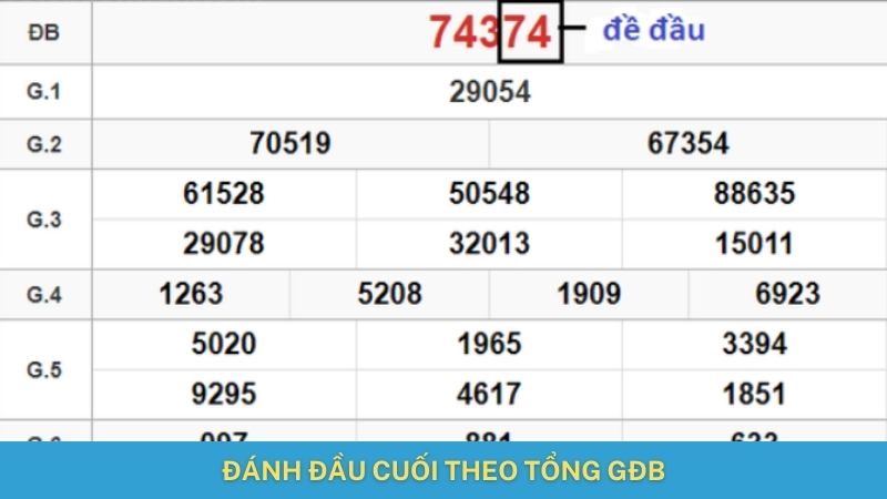Đánh đầu cuối theo tổng GĐB